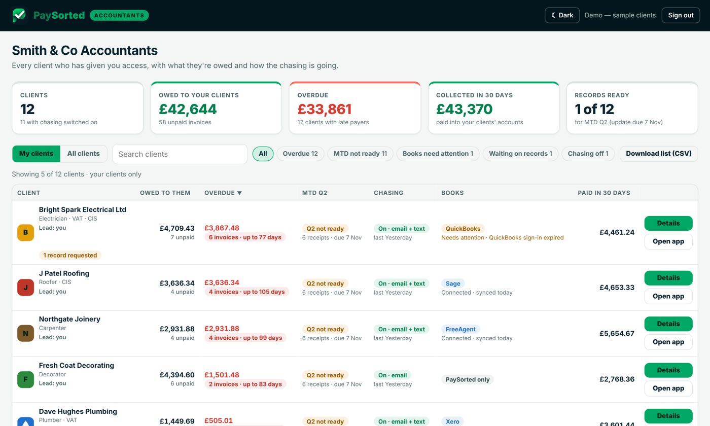 PaySorted accountant portal showing each trade client, money owed and MTD quarter status
